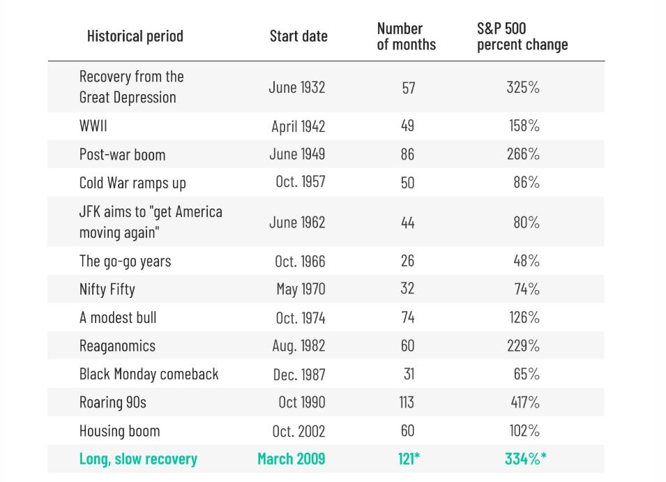 13 different bull markets have come and gone since the Great Depression. Here’s a detailed list of them all