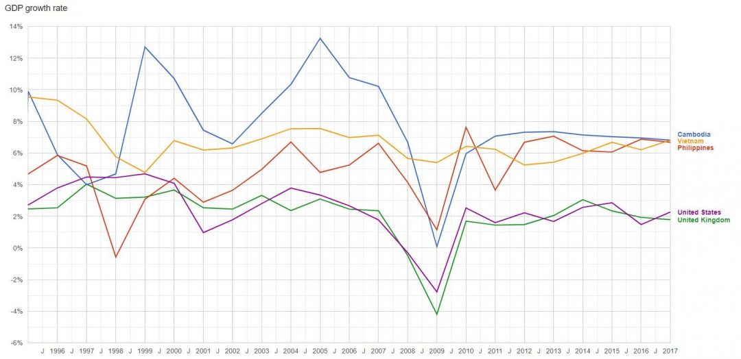A 20-year chart showing Vietnam’s, Cambodia’s, and the Philippines’ annual GDP growth compared to the United States and Europe.