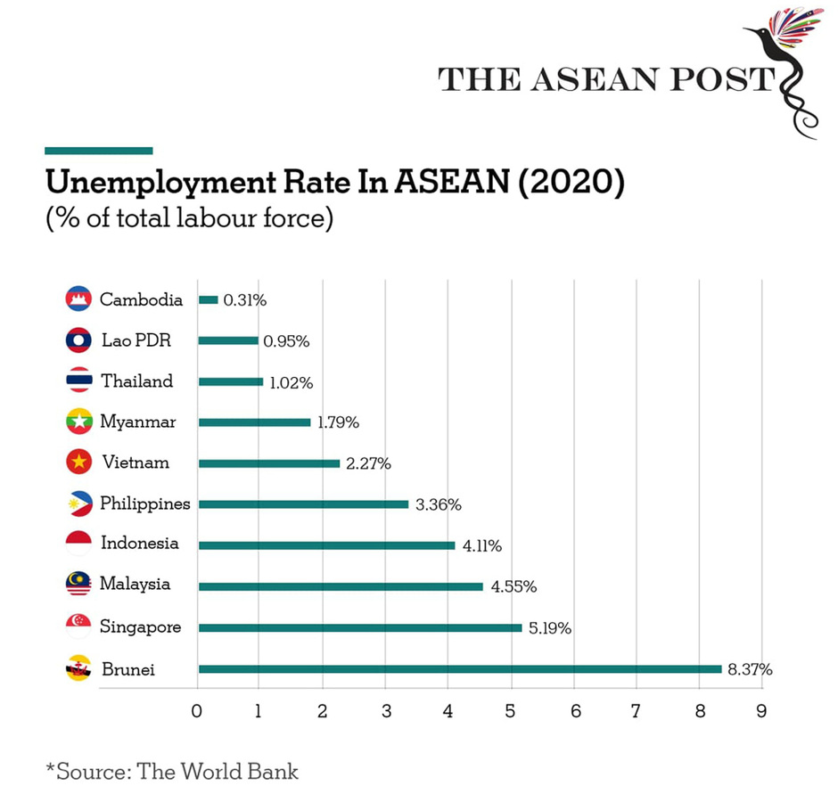 World Bank: Cambodia Has The Lowest Unemployment Rate in ASEAN