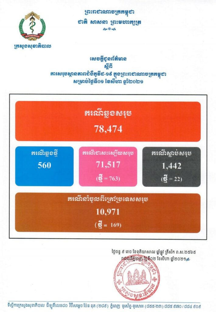 covid-19-560-new-cases-763-recovered-and-22-deaths-khmer-post-asia